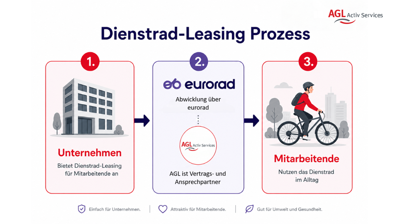 Dienstrad-Leasing Prozess für Unternehmen Ablauf des Dienstrad-Leasings zwischen Unternehmen, eurorad und Mitarbeitenden
